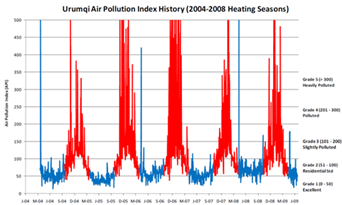 Air pollution in Urumqi is highest in the heating season and exceeds safe levels