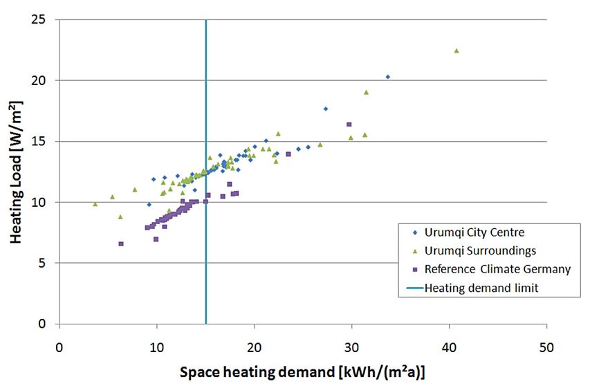 Space heating demand modeled for a variety of buildings
