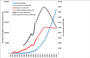 Gross domestic product (GDP), energy consumption and CO2 emissions in China